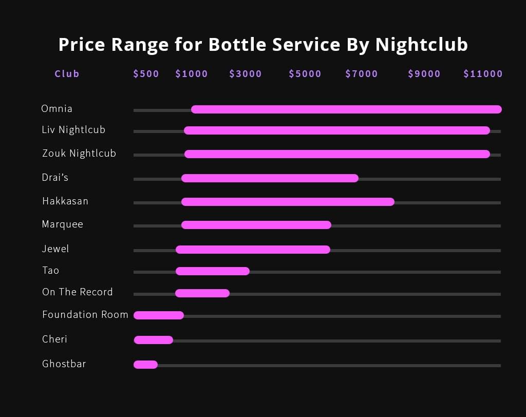 Vegas night club costs